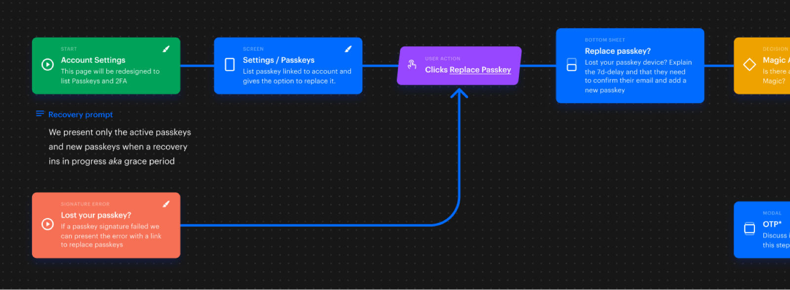 Journey map